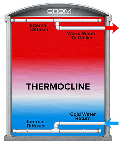 CROM Thermocline - Warm Water to Chiller