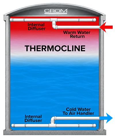 Thermocline - Warm Water Return